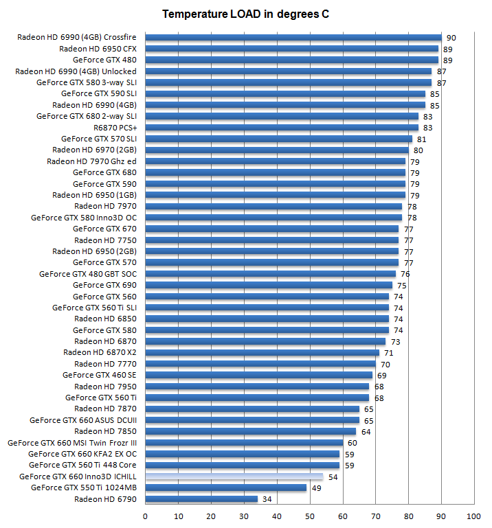 Температуры Inno3D iChill HerculeZ GeForce GTX 660